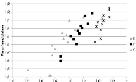 Figure 4. Relationship between minimum surface area and Kr fordifferent Rv.