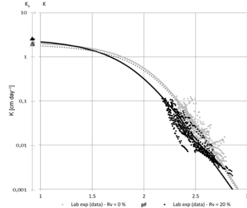 Figure 6. Hydraulic conductivity curves obtained from laboratoryexperiments (data and ﬁt for Rv = 0 and 20 %) and results predictedby the models for a Rv of 20 % (dotted line)
