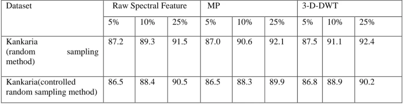 Fig 5: Three level decomposition of  multispectral image 