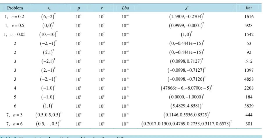 Table 1. Numerical results of all testing problems.                                                                       