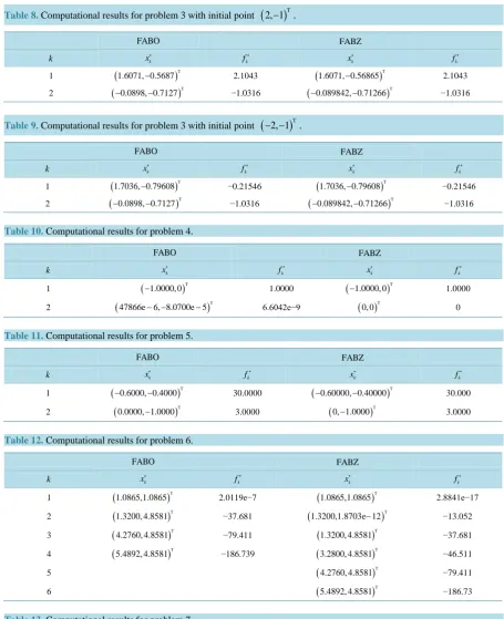 Table 8. Computational results for problem 3 with initial point (