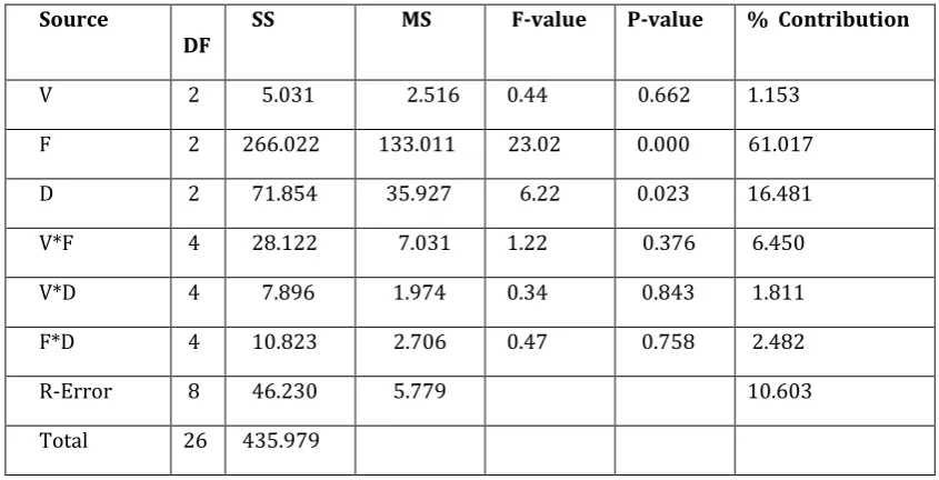 Table 3.2(a):   ANOVA for SN ratios of MRR 