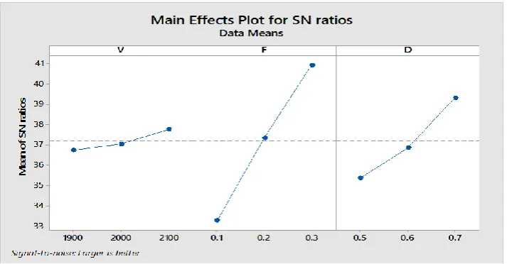 Fig 3.2 (b): Main effect plot for SN ratio 