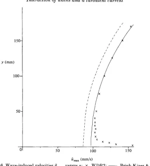 FIGURE 6. Wave-induced velocities Cm,, versus y: x , WDR3; -, Brink-Kjaer & Jonsson theory; - - - - - -, Stokes second-order theory