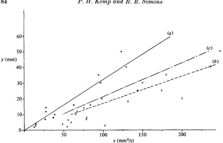 FIGURE 8. Eddy-viscosity distribution over rough bed: 0-0,. current alone DR; x --- x , current with opposing wave WDR3; __ - ~ , Grant & Madsen theory for WDRB; E = ?,/(pd%/dy)
