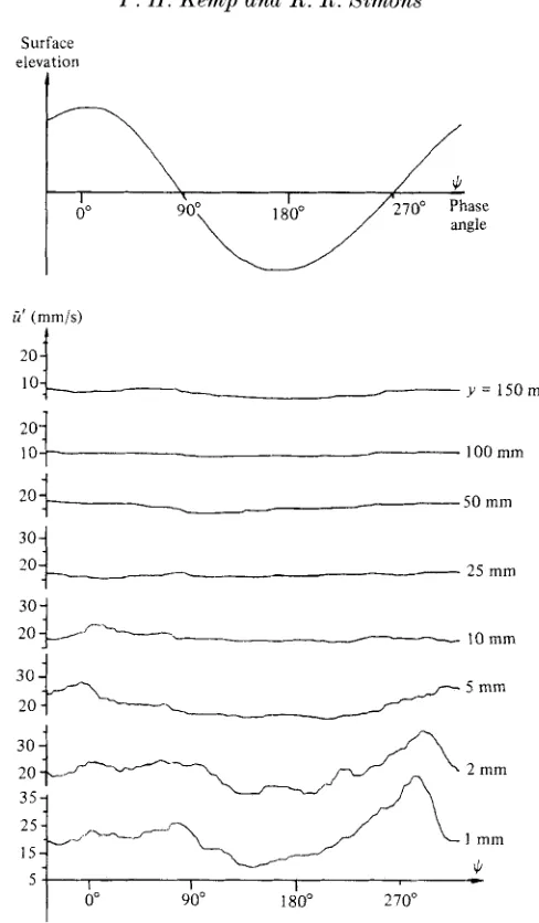 FIGURE 10. C' versus phase angle @ over rough-bed apex : run WDR3. 