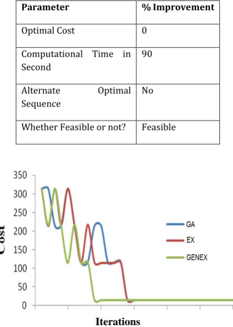 Table -6: Improvement Achieved by S-GENEX Algorithm [Case Study-I]  