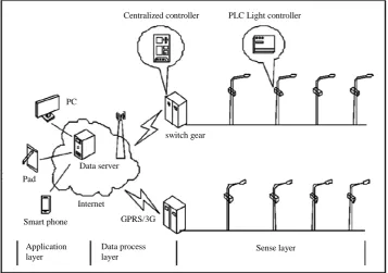 Figure 1. SEMS smart lighting system. 