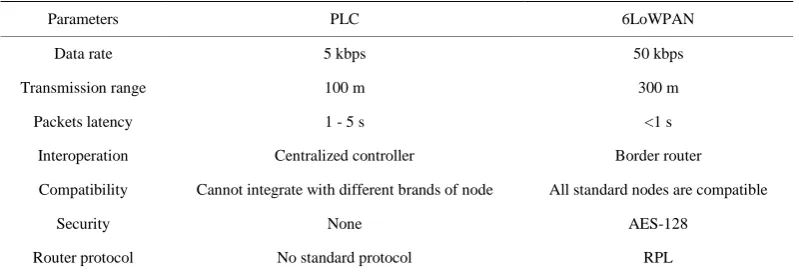 Table 1. Data rate and reliability of 6LoWPAN test. 