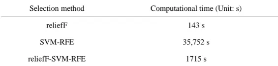 Table 1. Computational time spent on each method. 