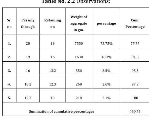 Table No. 2.3 Observation: 