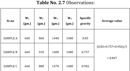 Table No.2.6Observation table for other samples: 