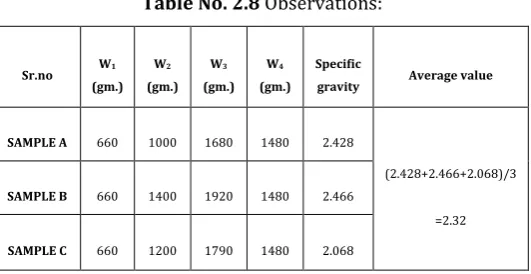 Table No. 2.8 Observations: 