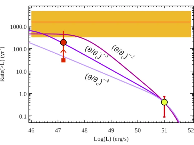 Fig. 4. Short GRB rate. The rate of short GRBs with isotropic equivalent luminosity Liso > 10 51 erg s −1  (yellow filled symbol) compared with the expected rate of short GRBs similar to GRB  170817A (solid red symbol - (30) - this can be considered a l