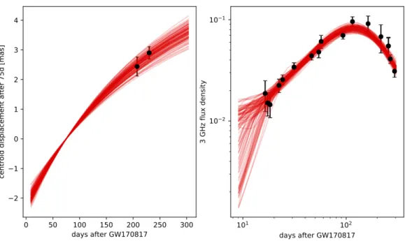 Fig. S2. Centroid displacement and 3 GHz light curve of 100 posterior samples from our Markov  Chain Monte Carlo parameter estimation for the structured jet model