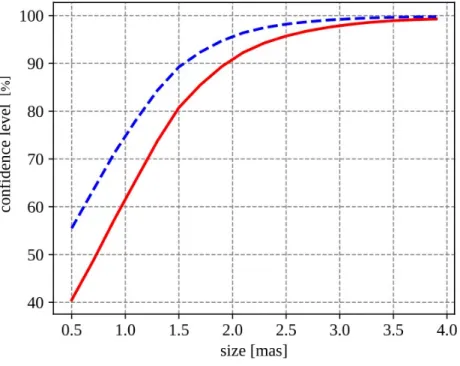 Fig. S3. Source size constraint. Confidence level of the source size to be smaller than a given  size