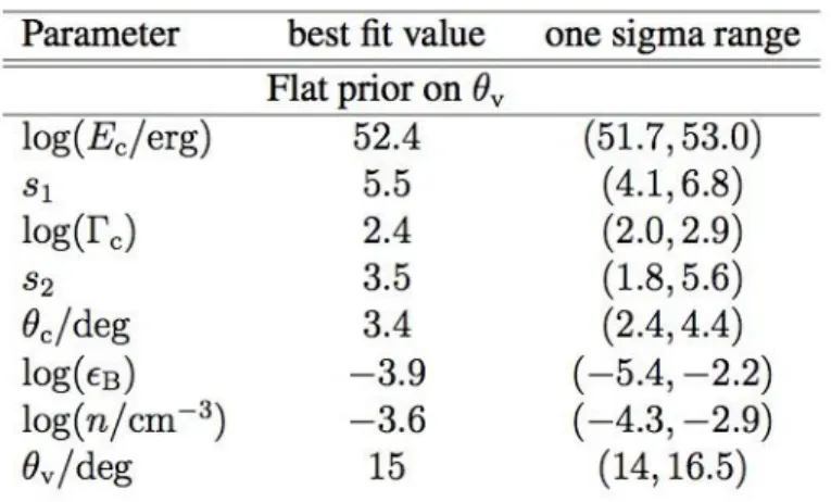 Table S1. Results of our parameter estimation for the structured jet model. 