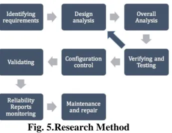 Fig. 5. Research Method 