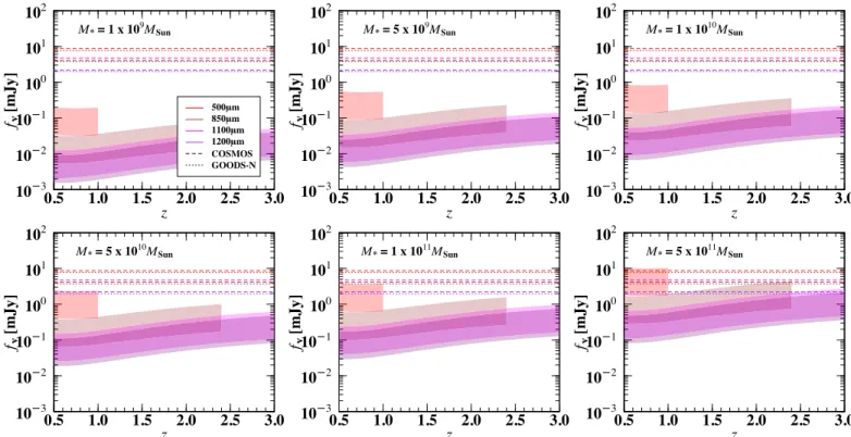 Figure 8. Expected ﬂux densities as a function of redshift for a galaxy with SFE three times higher (M gas three times lower ) than the average SFE trend of normal SFGs for a ﬁxed stellar mass