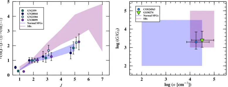 Figure 4. Left panel: CO SLEDs from Daddi et al. (2015) for the galaxies in our parent optical sample, namely GN2359, GN20044, GN23304, and GN38099, which correspond to BzK-4171, BzK-16000, BzK-17999, and BzK-21000 in Daddi et al