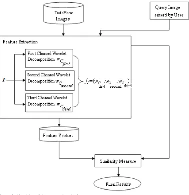 Figure 1. Algorithm of the proposed method. 