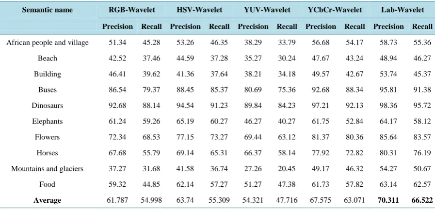 Table 1. Ten classes of the image dataset. 