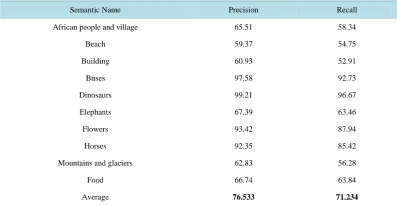 Table 3. The average precision and recall of the proposed model using wavelet transform in lab color space and color moments