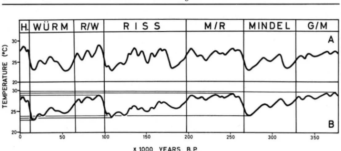 Fig. 2. A possible interpretation of the well-known paleotemperature curve of EMILIANI