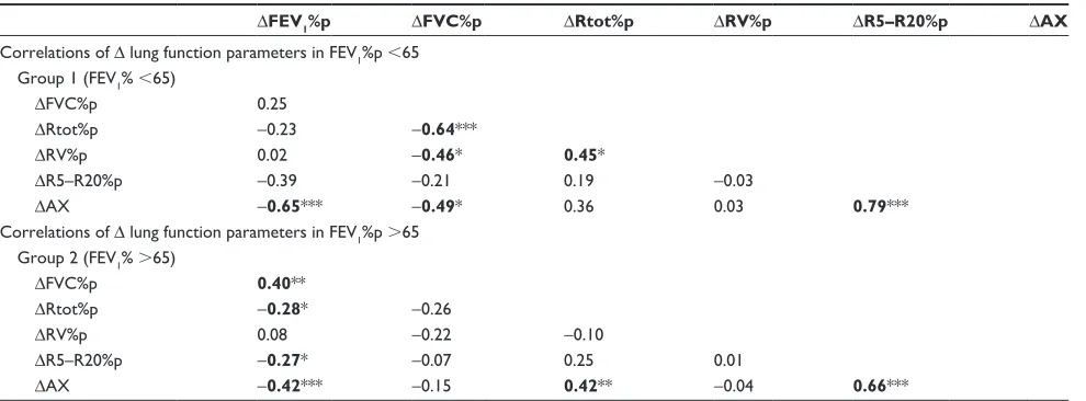 Table S3 Correlation of lung Δ function parameters after inhalation of saBa
