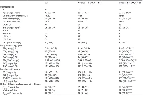 Table 1 Patient characteristics, daily medication and baseline lung function
