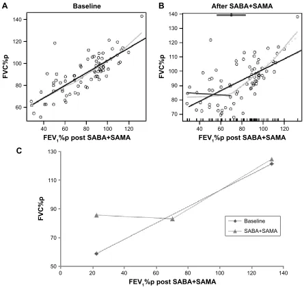 Figure 2 FVC%p at (A) baseline and (B) after inhalation of saBa and additional saMa in COPD patients and controls.Notes: The solid line to left and the hatched line to right of the BP are the segmented linear fits that join at the BP, estimated in the top 