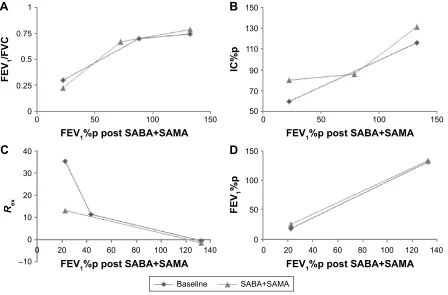 Figure 3 lungfunction, before and after bronchodilators.Notes: (A) FeV1/FVC, (B) IC%p, (C) Rex and (D) FeV1%p at baseline and after inhalation of saBa and additional saMa in COPD patients and controls
