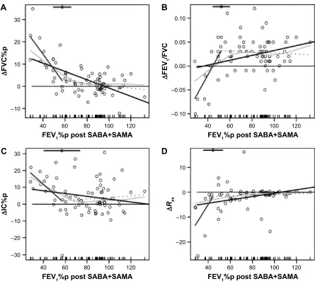 Figure 4 Bronchodilator response.Notes: (A) ΔFVC%, (B) ΔFeV1/FVC, (C) ΔIC%p and (D) ΔRex in COPD patients and controls