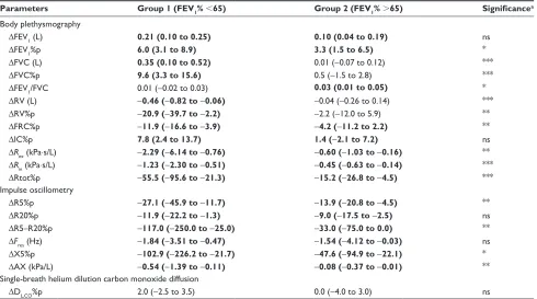 Table 2 lr and slr for lung function response to saBa and additional saMa