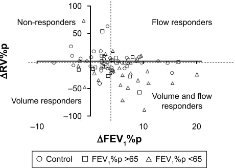 Figure 5 relationship between ΔFeV1%p and ΔrV%p.