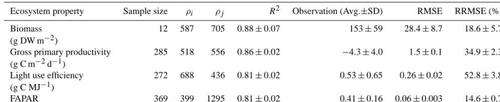 Table 2. Wavelengths of the hemispherical conical reﬂectance factors (HCRF) (ρi,j; nm) used in the normalised difference spectral indices(NDSI) that generated the strongest correlations with ecosystem properties