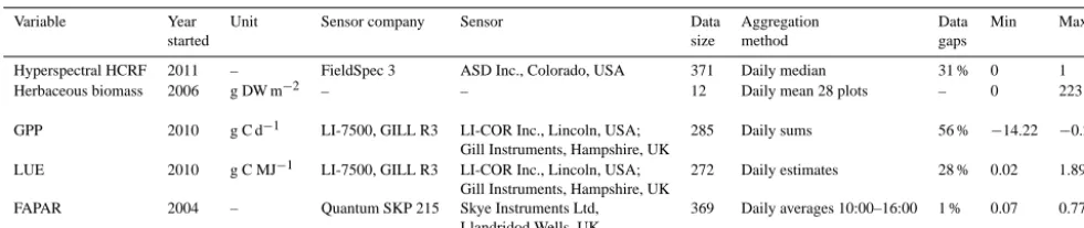 Table 1. Information about the instrumental setup for the measured environmental variables