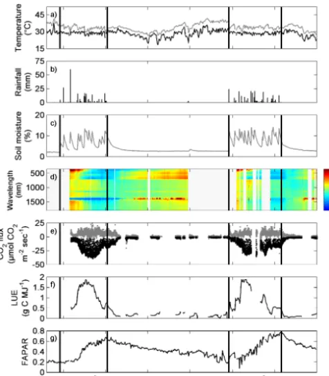 Figure 2. Time series of the measured variables:soil moisture at 0.05 m depth;ical reﬂectance factor (HCRF) normalised by calculating the ratiobetween daily median HCRF for each wavelength (350–1800 nm)and the average HCRF for the entire measurement period