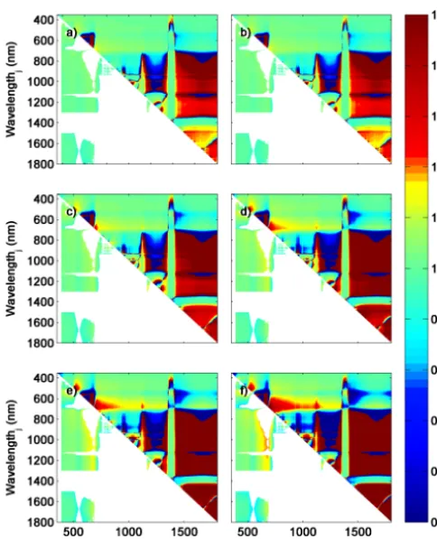 Figure 4. The anisotropy factor (ANIF) for different normalisedeffects of solar zenith angles in the analysis, only data measuredbetween 12:00 and 14:00 (UTC) were used in the ANIF calculations(values, whereas the lower left half shows ﬁltereddifference sp