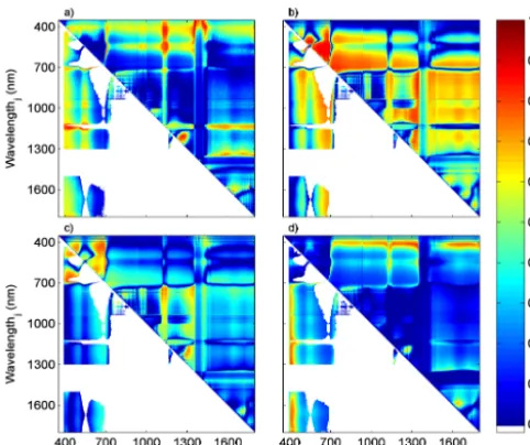 Figure 6. Coefﬁcient of determination (half shows ﬁlteredeach chart shows the unﬁlteredg C dayandby the vegetation (FAPAR) (R2) between normaliseddifference spectral index (NDSI) and (a) dry weight biomass(n = 12; g m−2), (b) gross primary productivity (GP