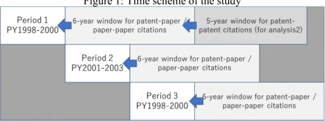 Figure 1: Time scheme of the study 