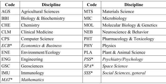 Figure  2  shows  both  the  scientific  (NCI)  and  technological  (PPCI)  impacts  of  five  major  countries