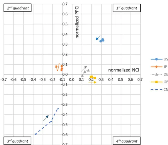 Figure 2: Scientific and technological impacts of the five countries from period 1 to 3 