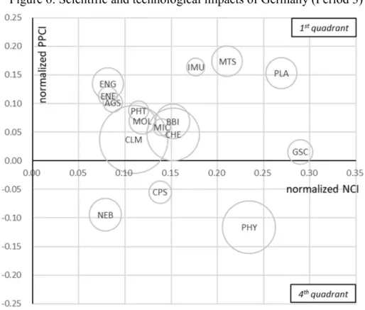 Figure 6: Scientific and technological impacts of Germany (Period 3) 