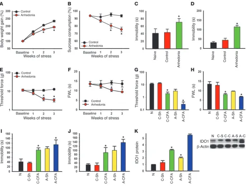 Figure 4Relationship between anhedonic and nociceptive behavior.over 24 hours. Sucrose preference was diminished in anhedonic rats