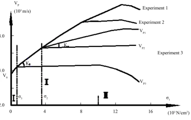 Figure 2. The wave velocity curve changing with stress.                                            