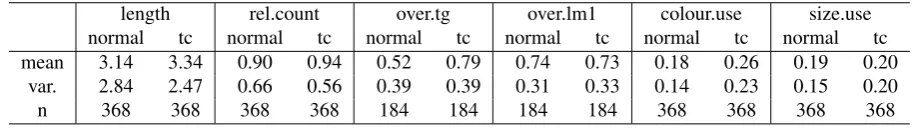 Table 1: Normal and time-constrained (tc) human reference production