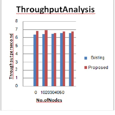 Figure 3 analyze the throughput maximization of proposed scheduling by analyzing all the traffic conditions and vehicle conditions to reduce the complexity of network
