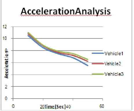 Figure 4 & Figure 5 shows the analysis of both velocity and acceleration can be done by considering three vehicles in a network to test the suitable velocity and acceleration of vehicle for platoon merging and for avoiding the accidents by exchanging infor