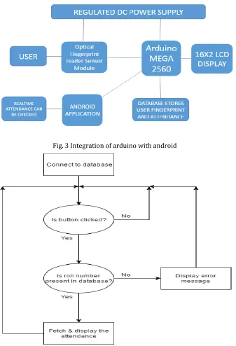 Fig. 3 Integration of arduino with android 